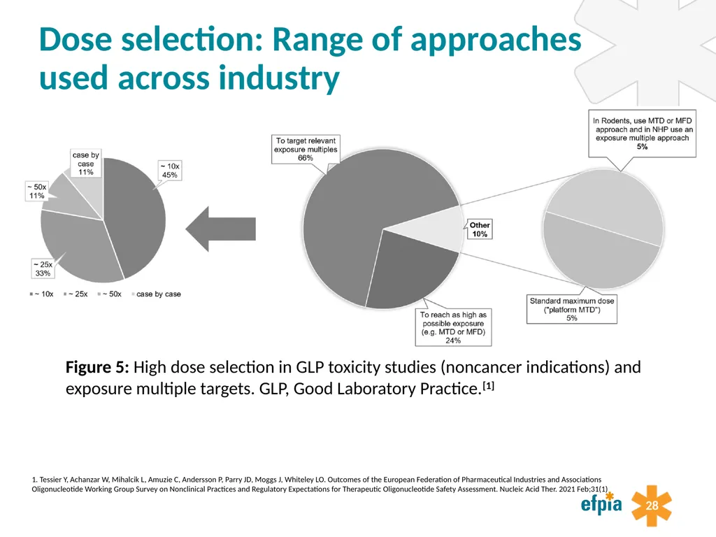 Preparing for a new ICH guideline on - slide 28 of 29