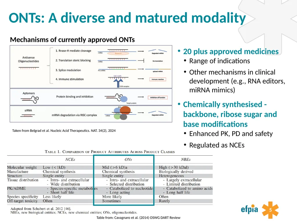 Preparing for a new ICH guideline on - slide 5 of 29