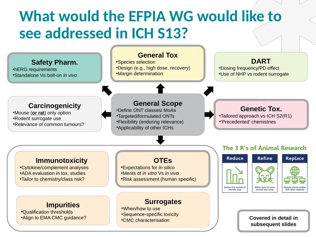 Preparing for a new ICH guideline on - slide 12 of 29