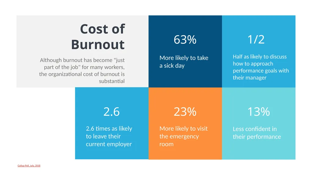 Burnout Understanding Burnout and How to Prevent - slide 9 of 14