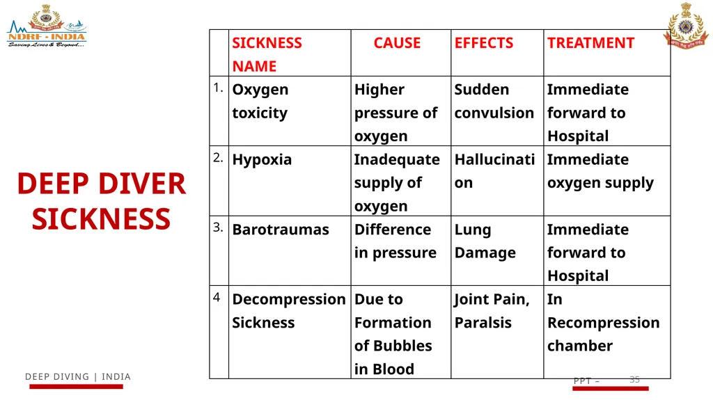 1 SCUBA AND ITS MAINTENANCE OBJECTIVE After - slide 35 of 42