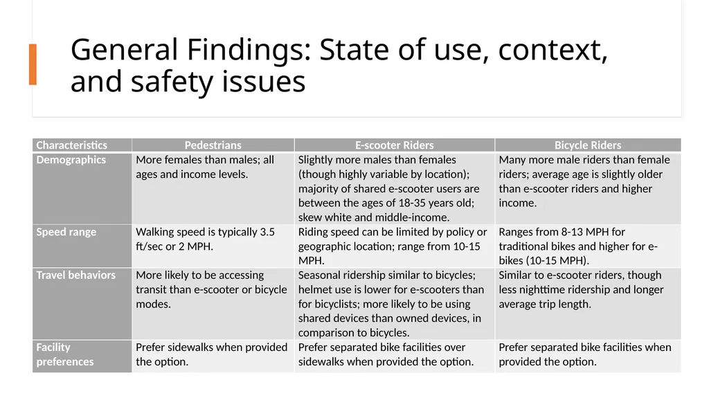 E-scooter Safety Issues and Solutions Project - slide 10 of 38