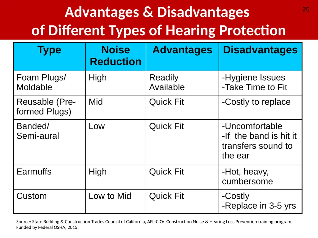 Construction Noise & Hearing Loss Prevention 30 - slide 25 of 31