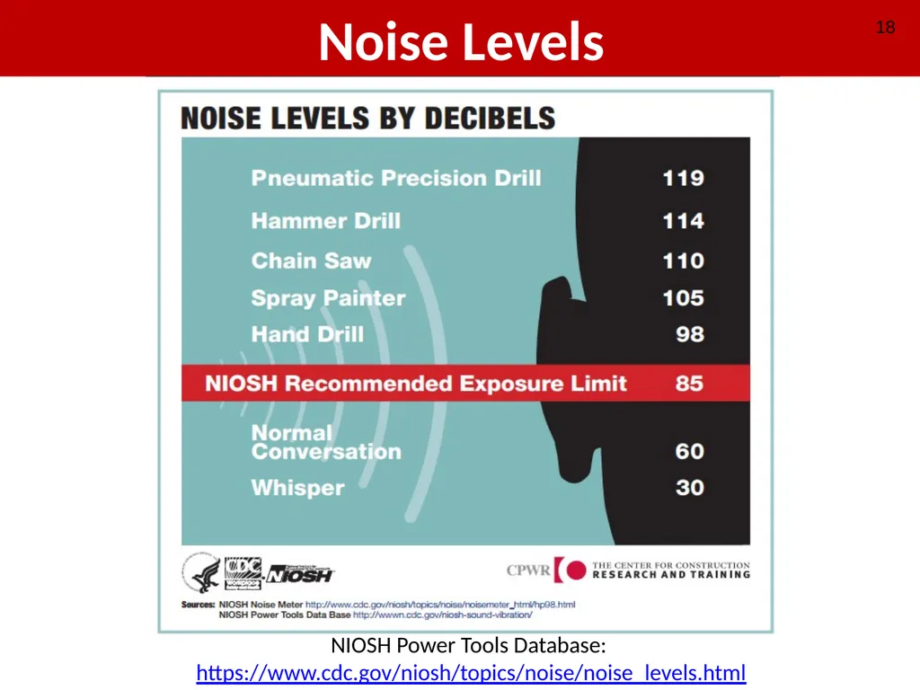 Construction Noise & Hearing Loss Prevention 30 - slide 18 of 31