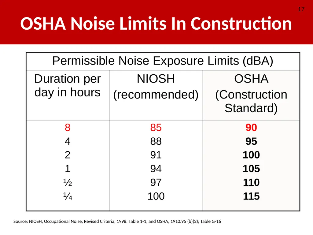 Construction Noise & Hearing Loss Prevention 30 - slide 17 of 31
