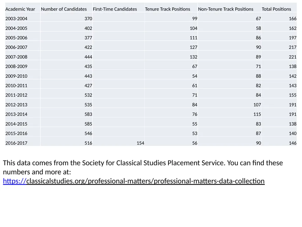 The Job Market in Classics by Randy Pogorzelski - slide 7 of 19