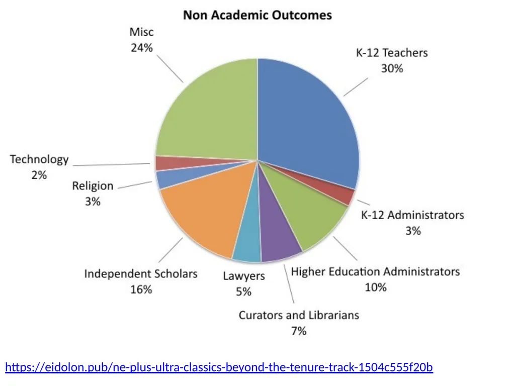 The Job Market in Classics by Randy Pogorzelski - slide 13 of 19