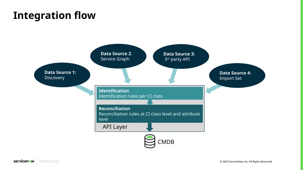 CMDB and IRE Identification and Reconciliation of - slide 6 of 19