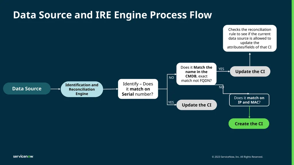 CMDB and IRE Identification and Reconciliation of - slide 11 of 19