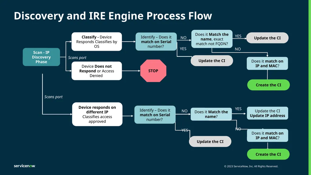 CMDB and IRE Identification and Reconciliation of - slide 12 of 19