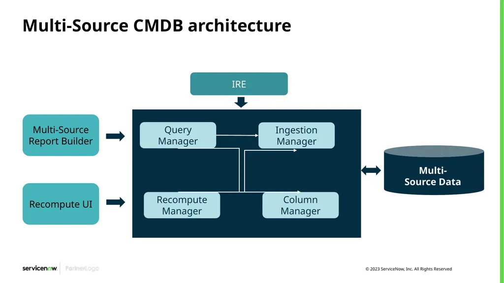CMDB and IRE Identification and Reconciliation of - slide 15 of 19