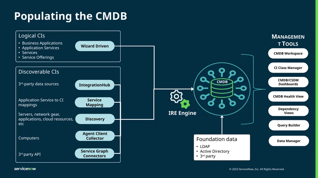 CMDB and IRE Identification and Reconciliation of - slide 4 of 19