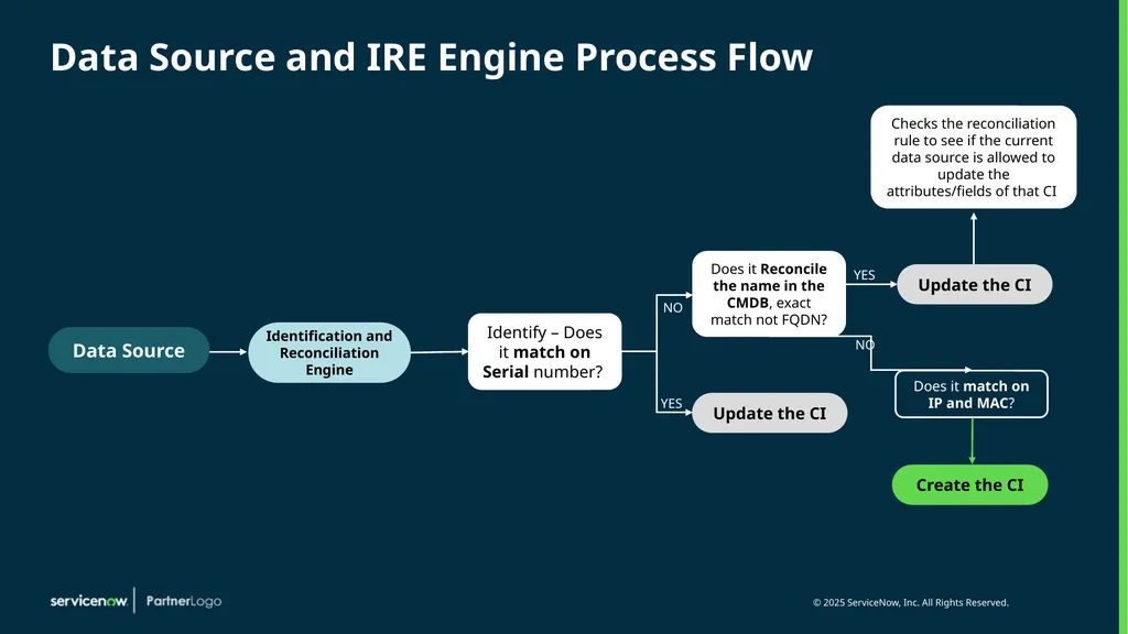 Identification and Reconciliation CMDB and IRE - slide 7 of 31