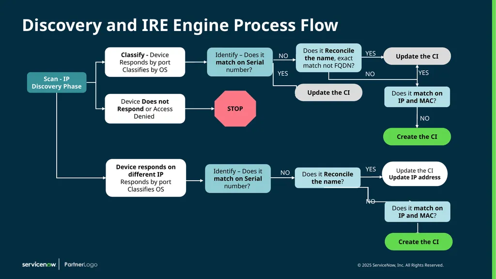 Identification and Reconciliation CMDB and IRE - slide 8 of 31