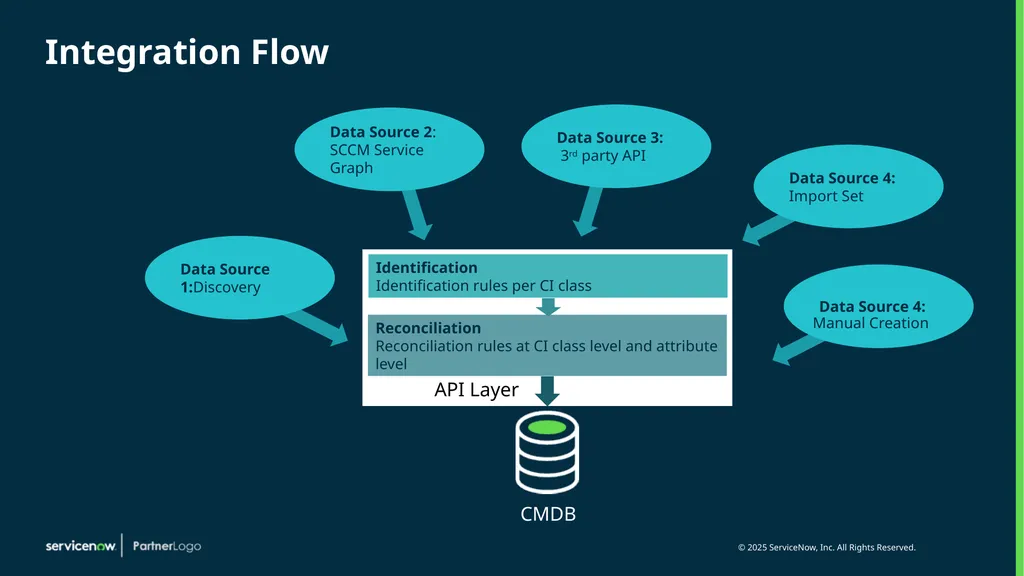 Identification and Reconciliation CMDB and IRE - slide 5 of 31