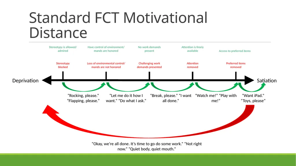 Skill-Based Treatment for Severe Problem Behavior - slide 22 of 69