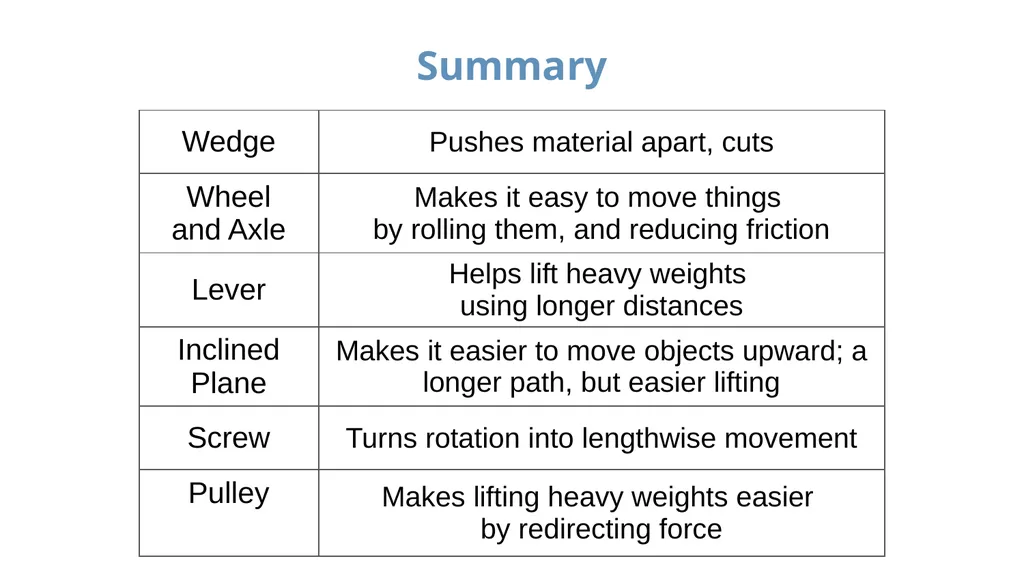 ENGINEERING: SIMPLE MACHINES Introduction to - slide 13 of 14