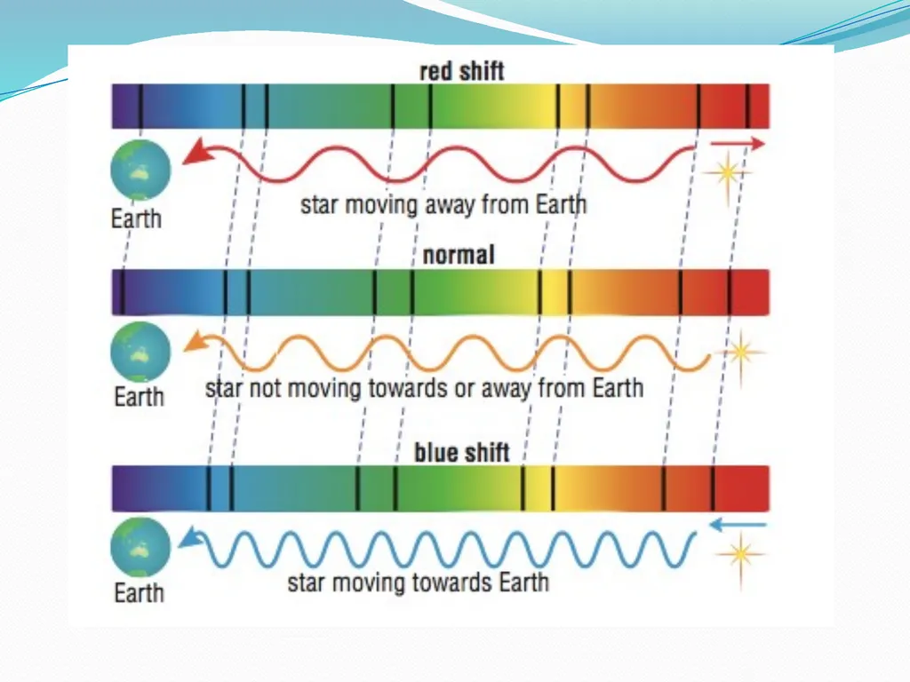 Light What type of a wave is light? Light is - slide 13 of 15