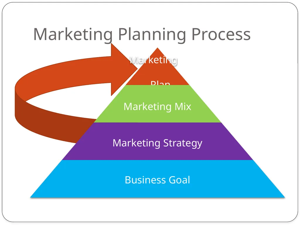 Strategic Marketing Planning Process Marketing - slide 3 of 27