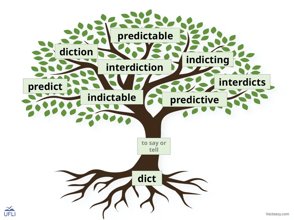 Morpheme Trees Activity: Review the meanings of - slide 13 of 22