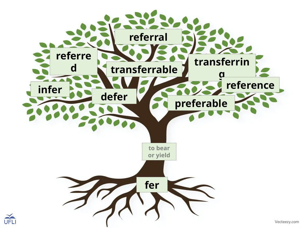 Morpheme Trees Activity: Review the meanings of - slide 14 of 22