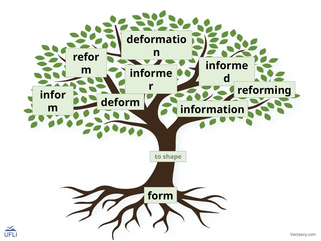 Morpheme Trees Activity: Review the meanings of - slide 4 of 22