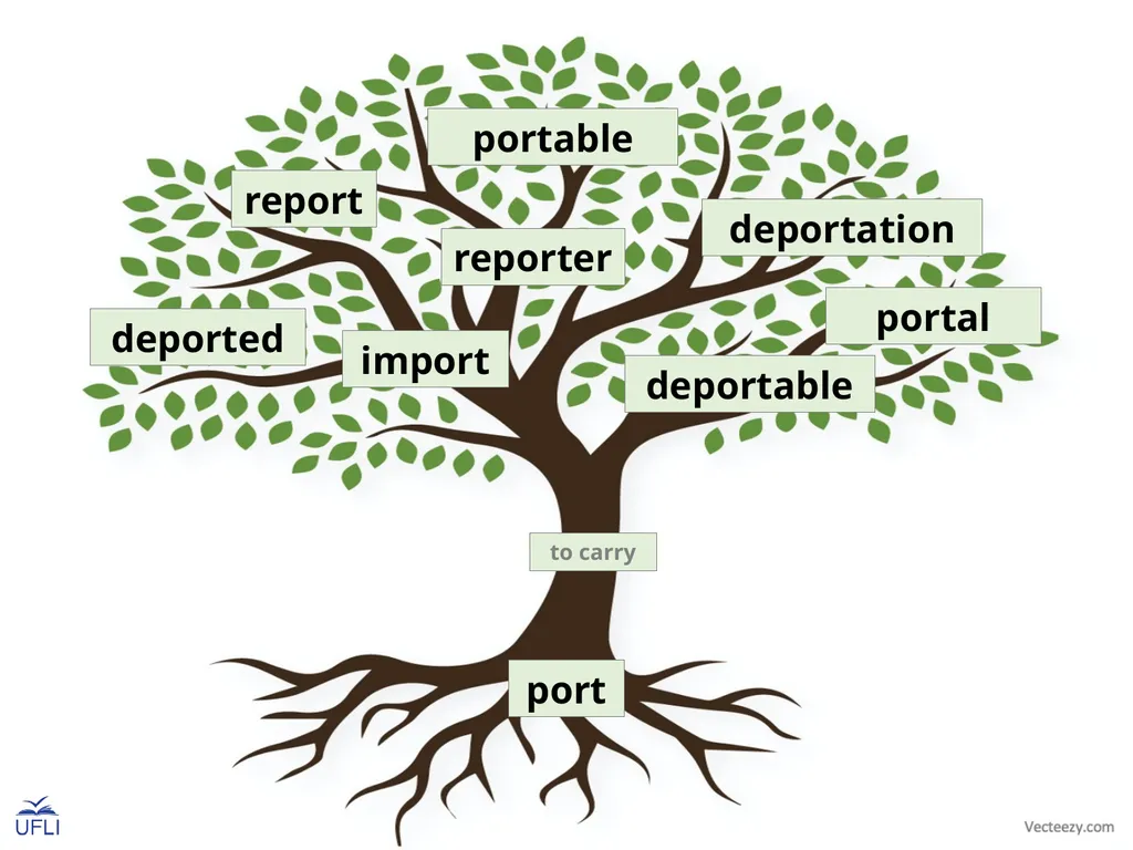 Morpheme Trees Activity: Review the meanings of - slide 5 of 22