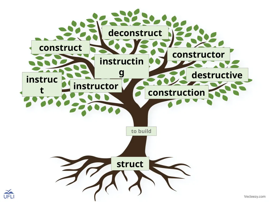 Morpheme Trees Activity: Review the meanings of - slide 11 of 22
