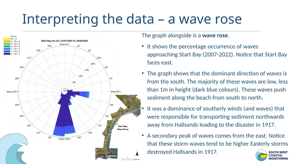 The Dynamic Coast….. South West Coastal Monitoring - slide 4 of 15