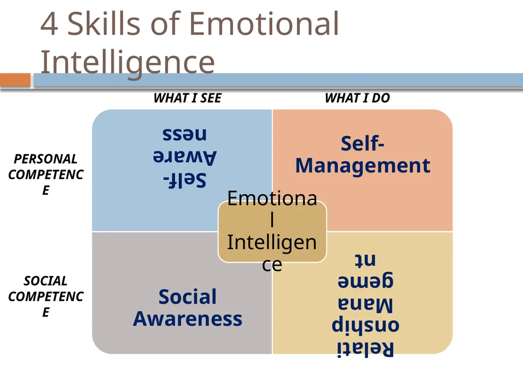 Emotional Intelligence Emotional Intelligence (EI) - slide 7 of 26