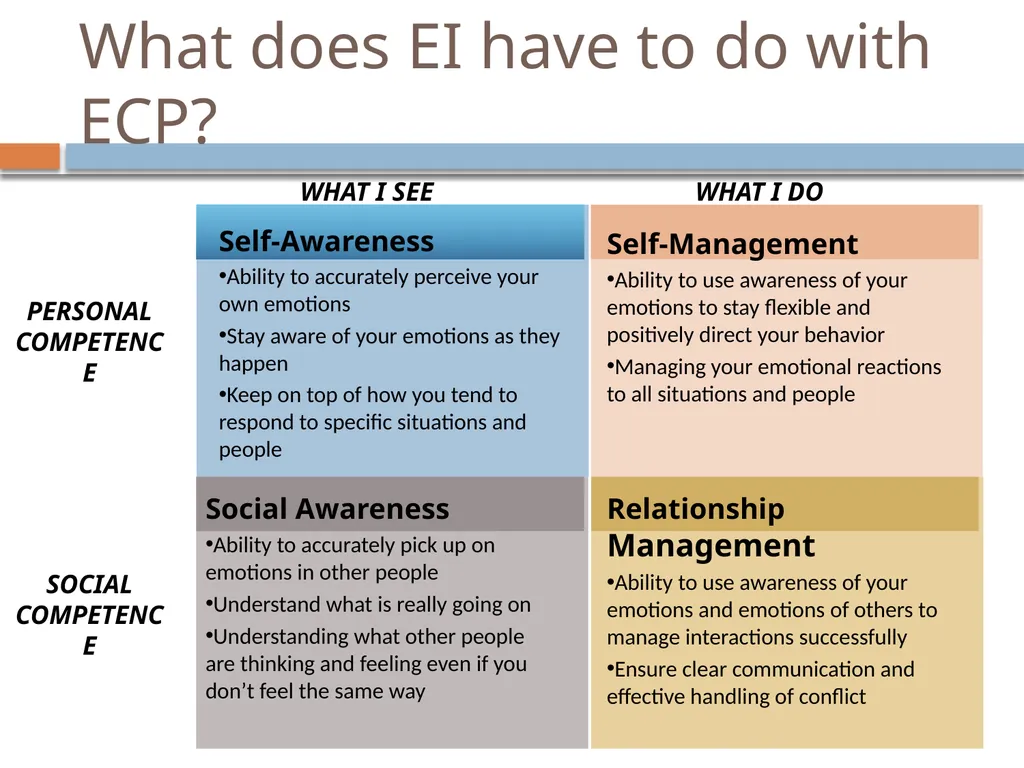 Emotional Intelligence Emotional Intelligence (EI) - slide 21 of 26
