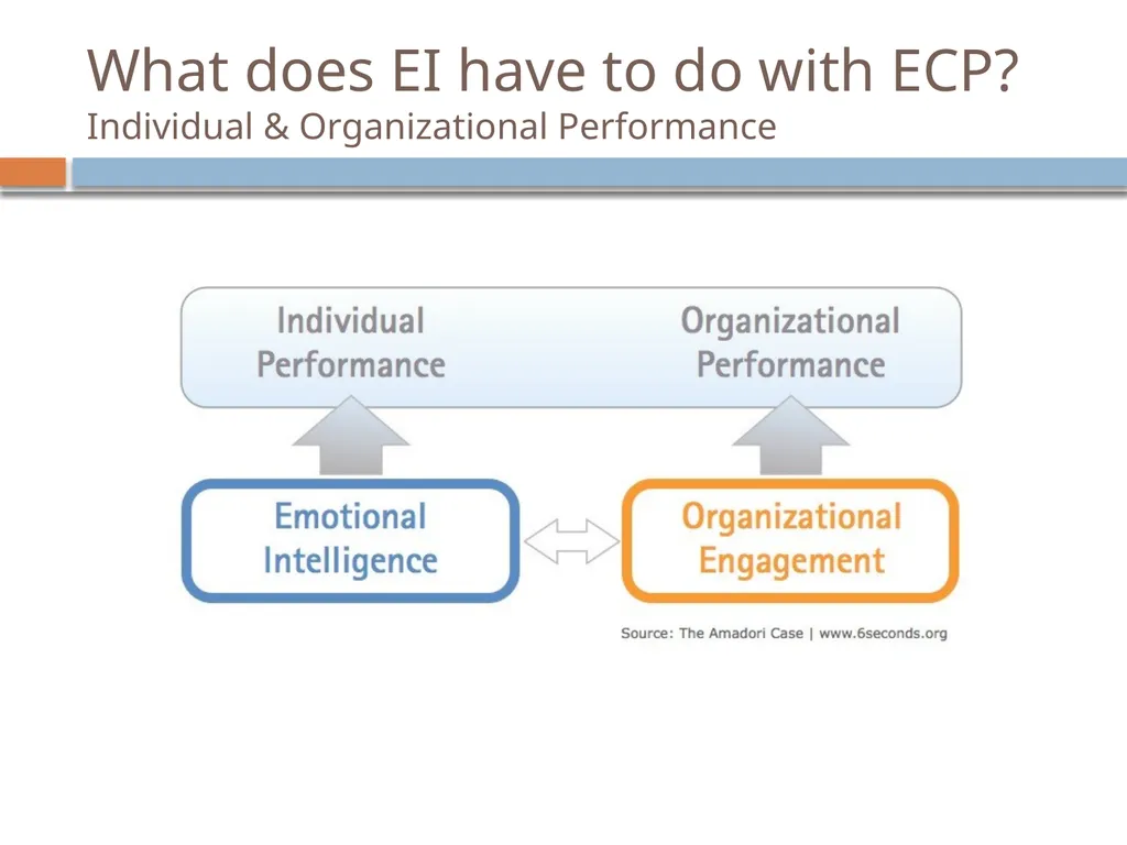 Emotional Intelligence Emotional Intelligence (EI) - slide 22 of 26