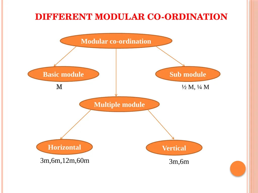 CE 2045 PREFABRICATED STRUCTURES SEMBODAI RUKMANI - slide 9 of 39