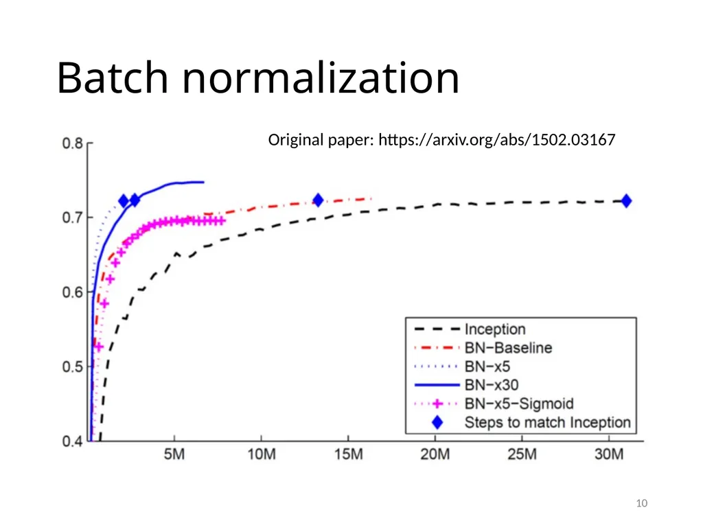Quick Introduction of Batch Normalization Hung-yi - slide 10 of 14