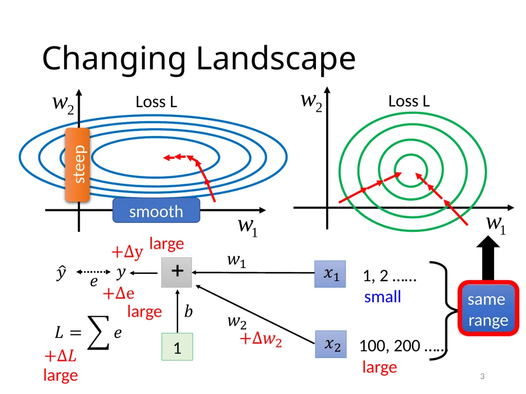 Quick Introduction of Batch Normalization Hung-yi - slide 3 of 14