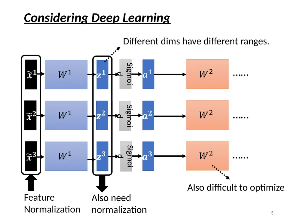 Quick Introduction of Batch Normalization Hung-yi - slide 5 of 14