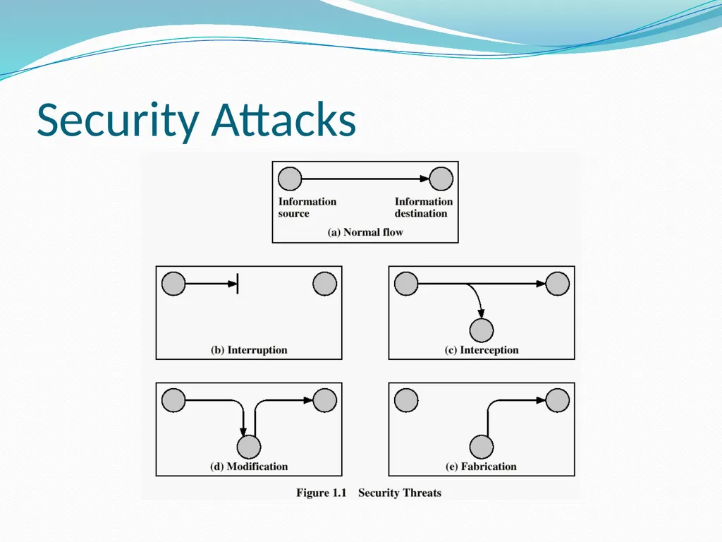 Attack, services and mechanisms Prof. Neeraj - slide 3 of 10