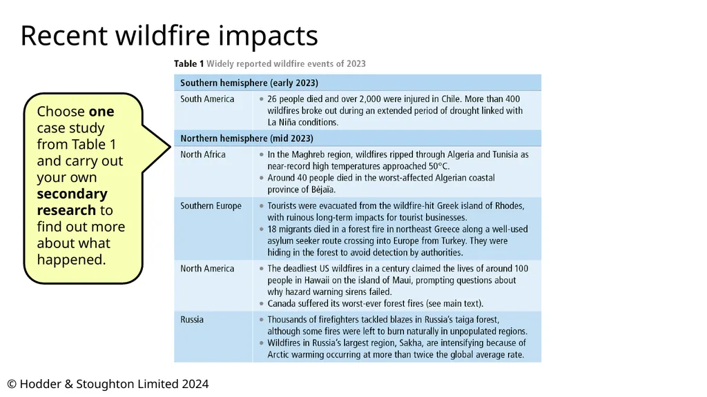 © Hodder & Stoughton Limited 2024 Wildfire - slide 8 of 14