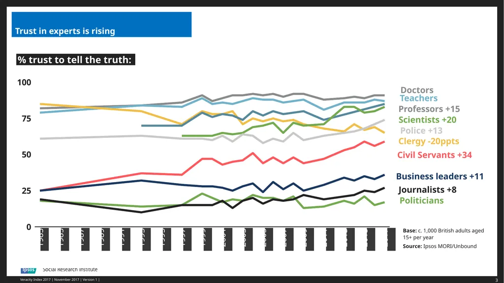 Ben Page, Chief Executive, Ipsos MORI Public Trust - slide 3 of 17