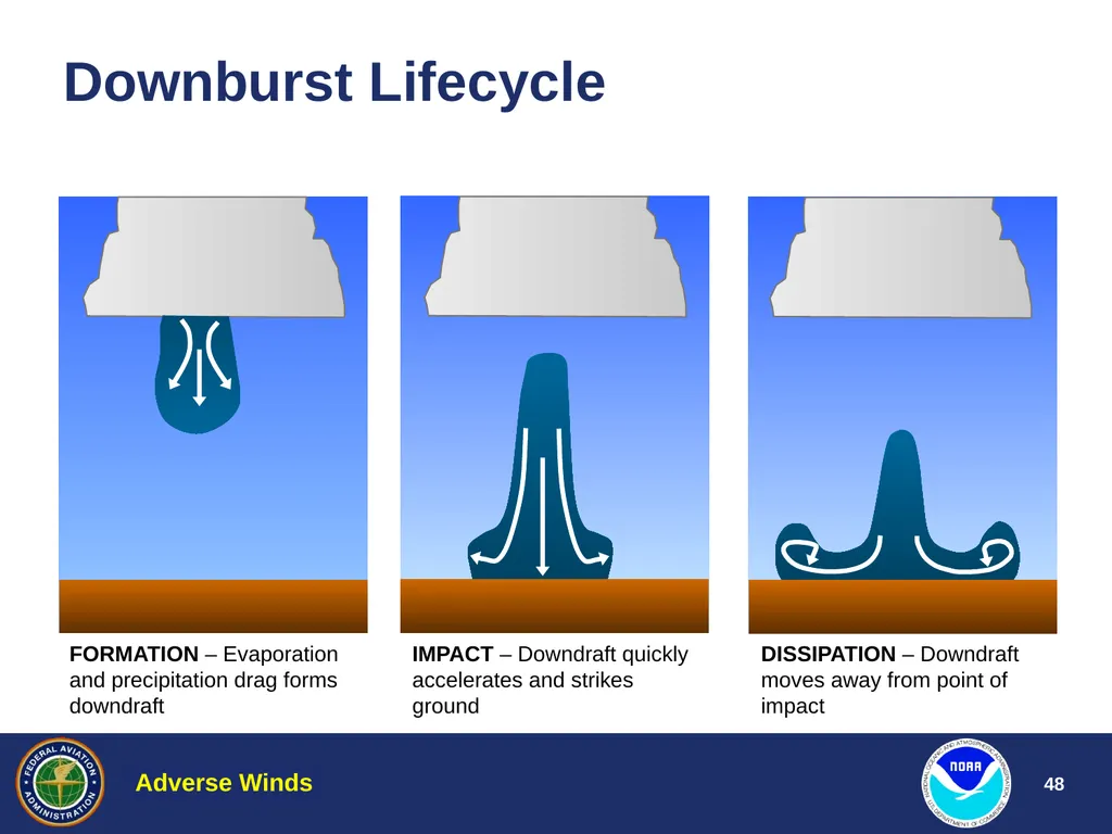 Aviation Weather Training Adverse Winds Jim Vasilj - slide 48 of 60