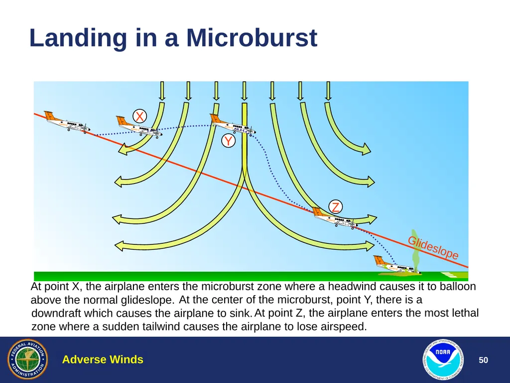 Aviation Weather Training Adverse Winds Jim Vasilj - slide 50 of 60