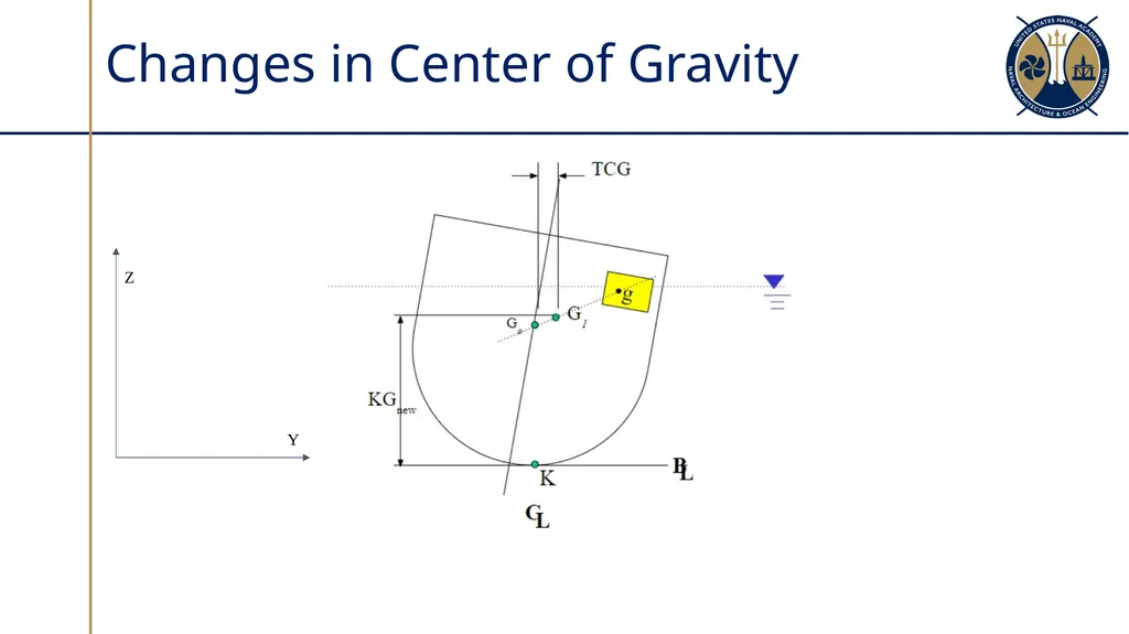Changes in Ship’s Center of Gravity Section 3.2 - slide 6 of 32