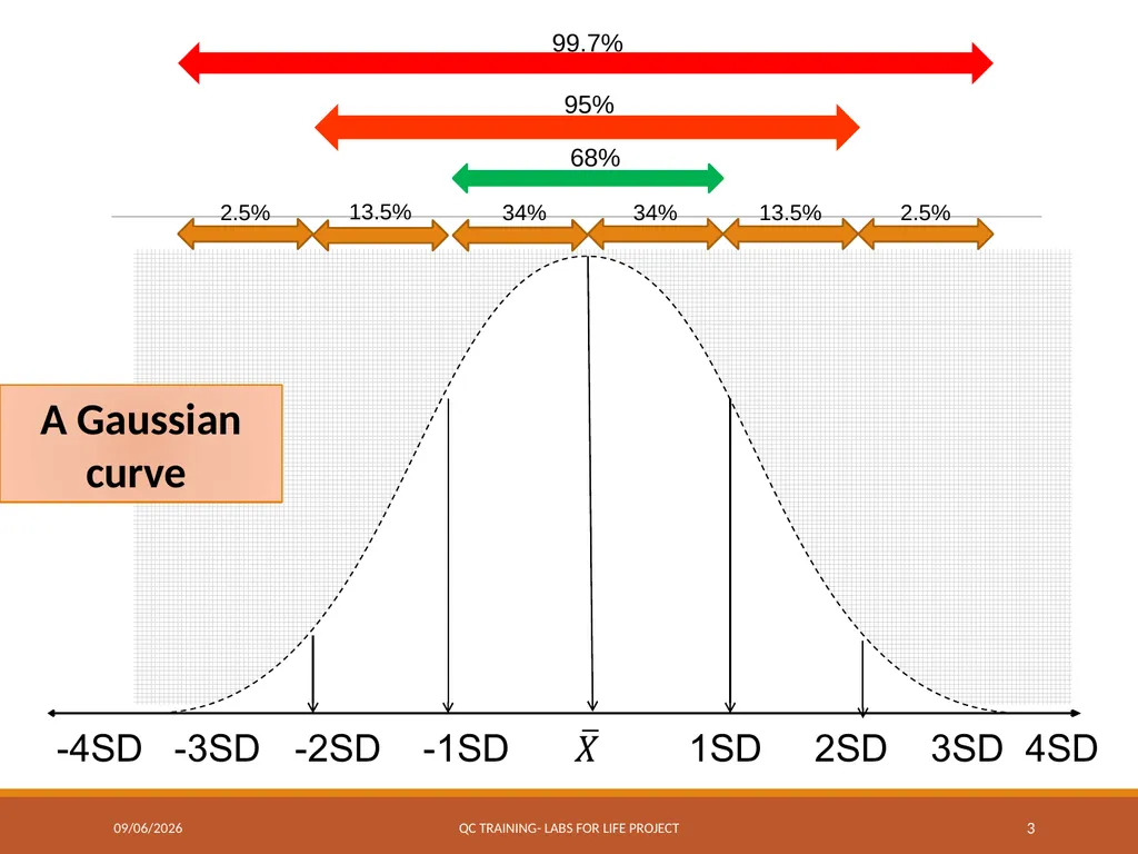 Levey-Jennings Charts Graphically Representing - slide 3 of 22