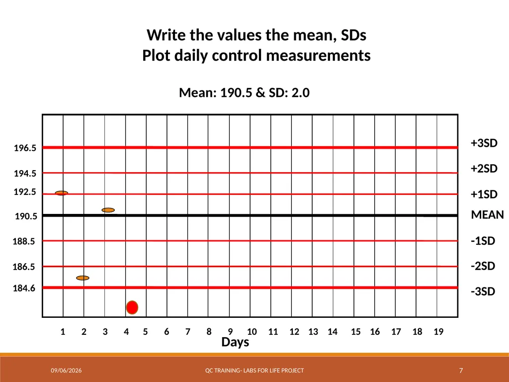 Levey-Jennings Charts Graphically Representing - slide 7 of 22