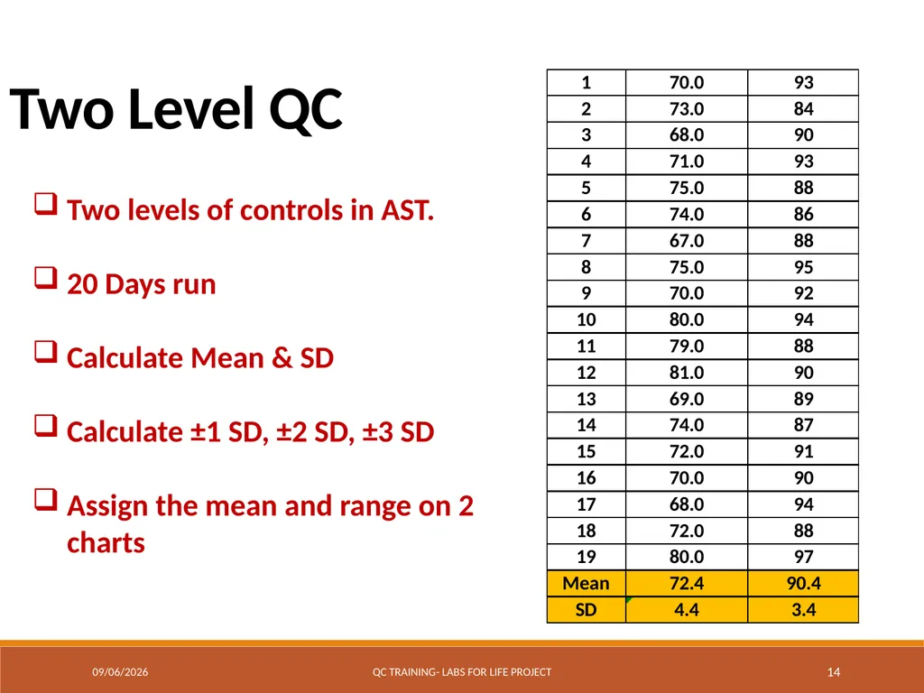 Levey-Jennings Charts Graphically Representing - slide 14 of 22