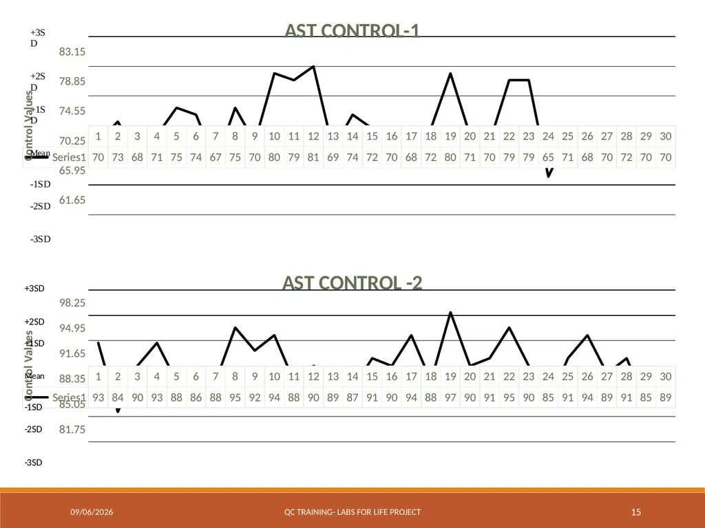 Levey-Jennings Charts Graphically Representing - slide 15 of 22