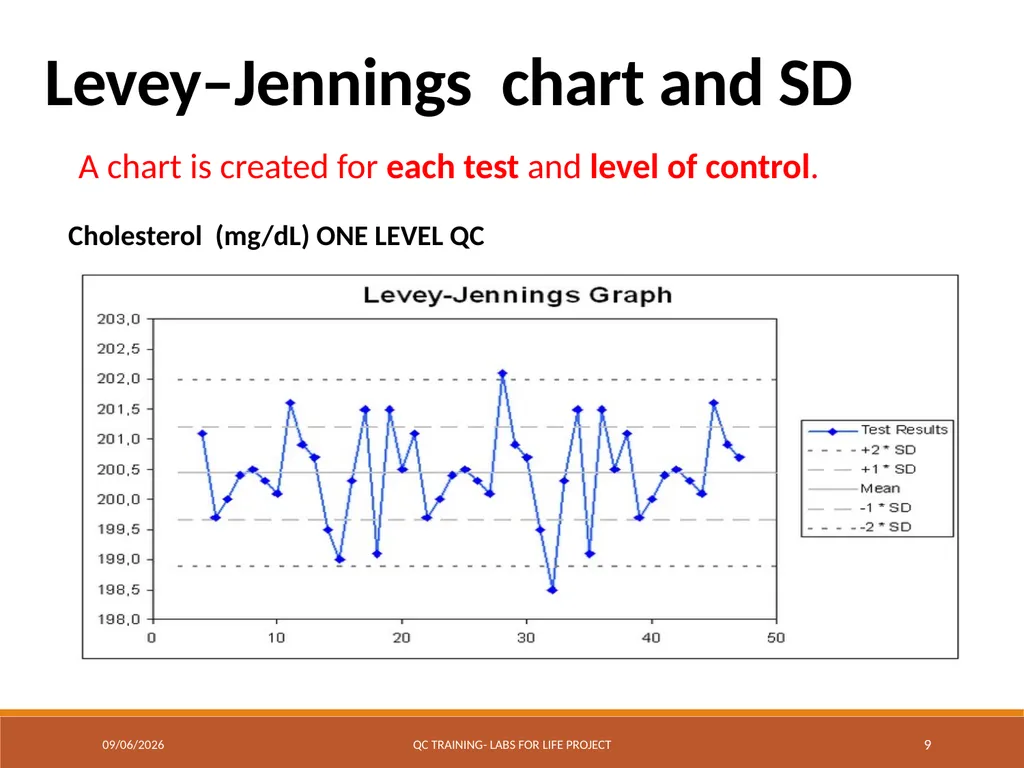 Levey-Jennings Charts Graphically Representing - slide 9 of 22
