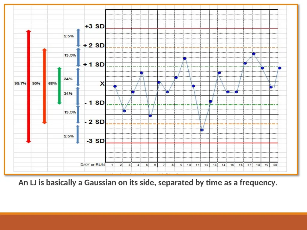 Levey-Jennings Charts Graphically Representing - slide 8 of 22