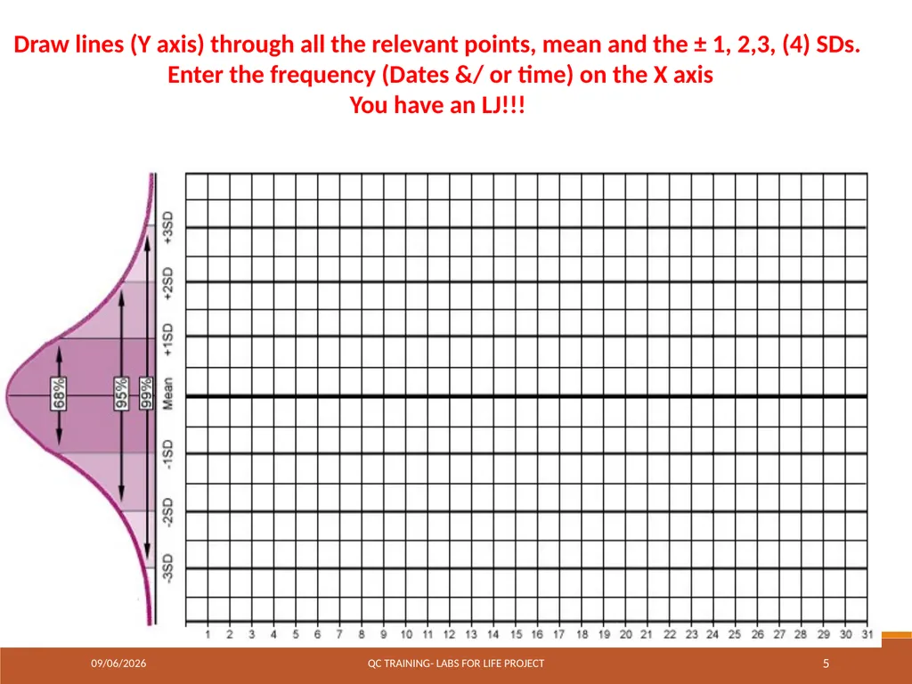 Levey-Jennings Charts Graphically Representing - slide 5 of 22