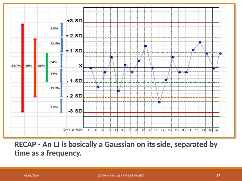 Levey-Jennings Charts Graphically Representing - slide 16 of 22